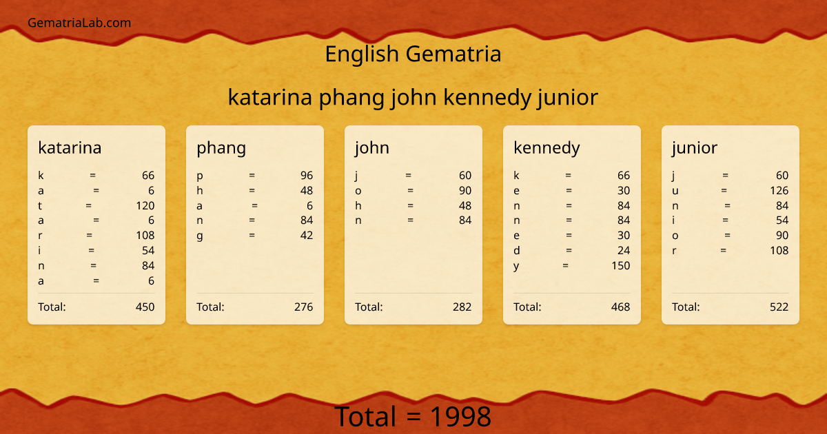 katarina phang john kennedy junior in english Gematria
